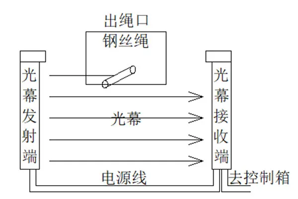 钢丝绳松绳时 钢丝绳松绳时